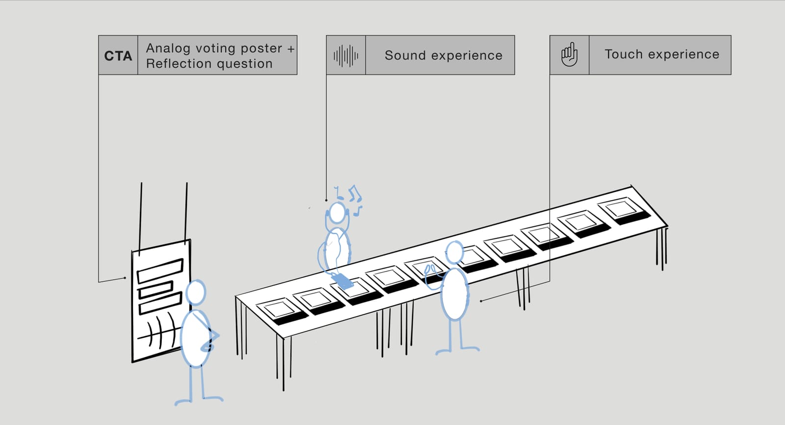 Installation sketch: an analog voting poster with a reflection question, a sound experience and a touch experience along a table of boards