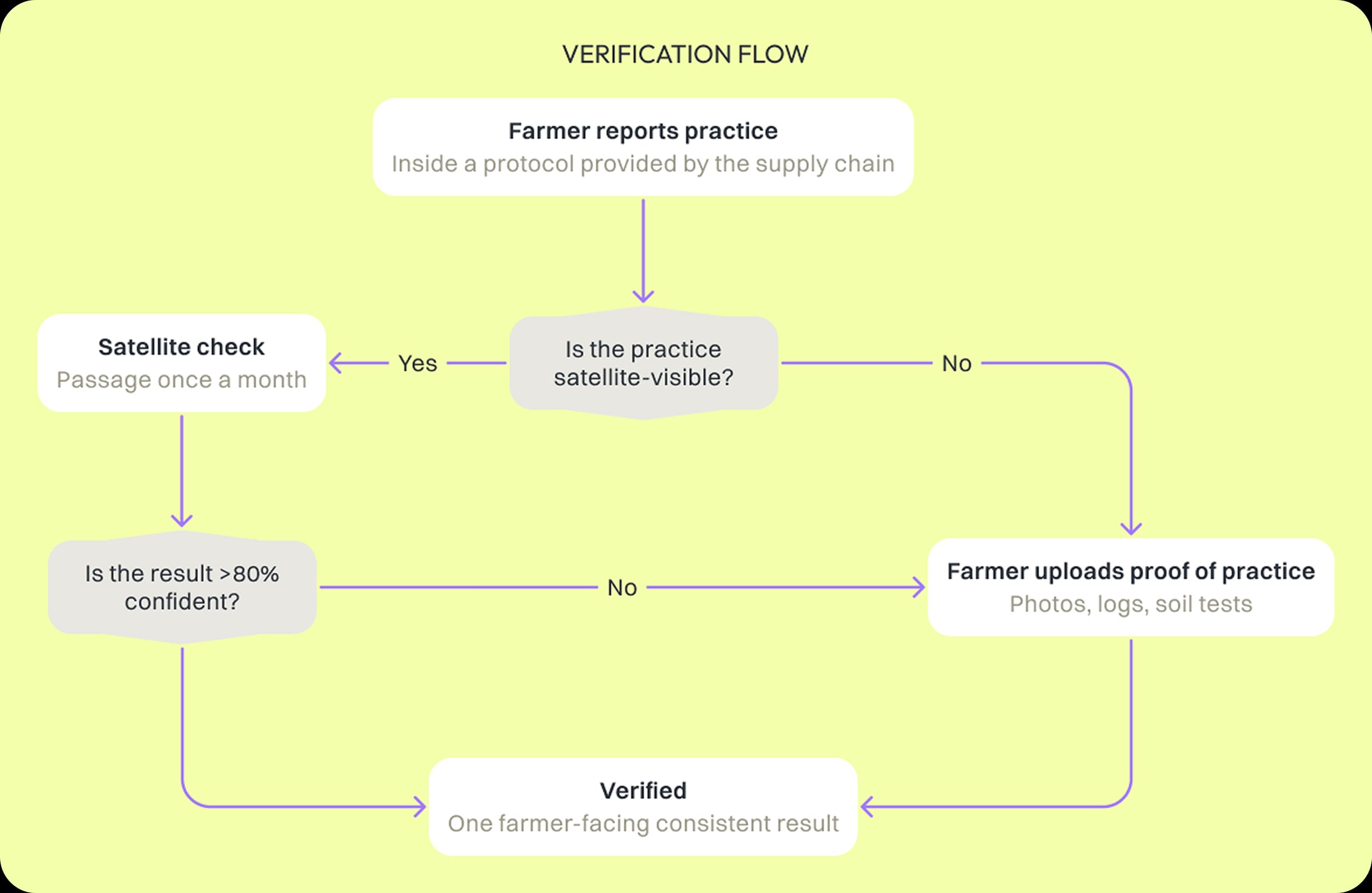 Where satellite verification needs a human in the loop