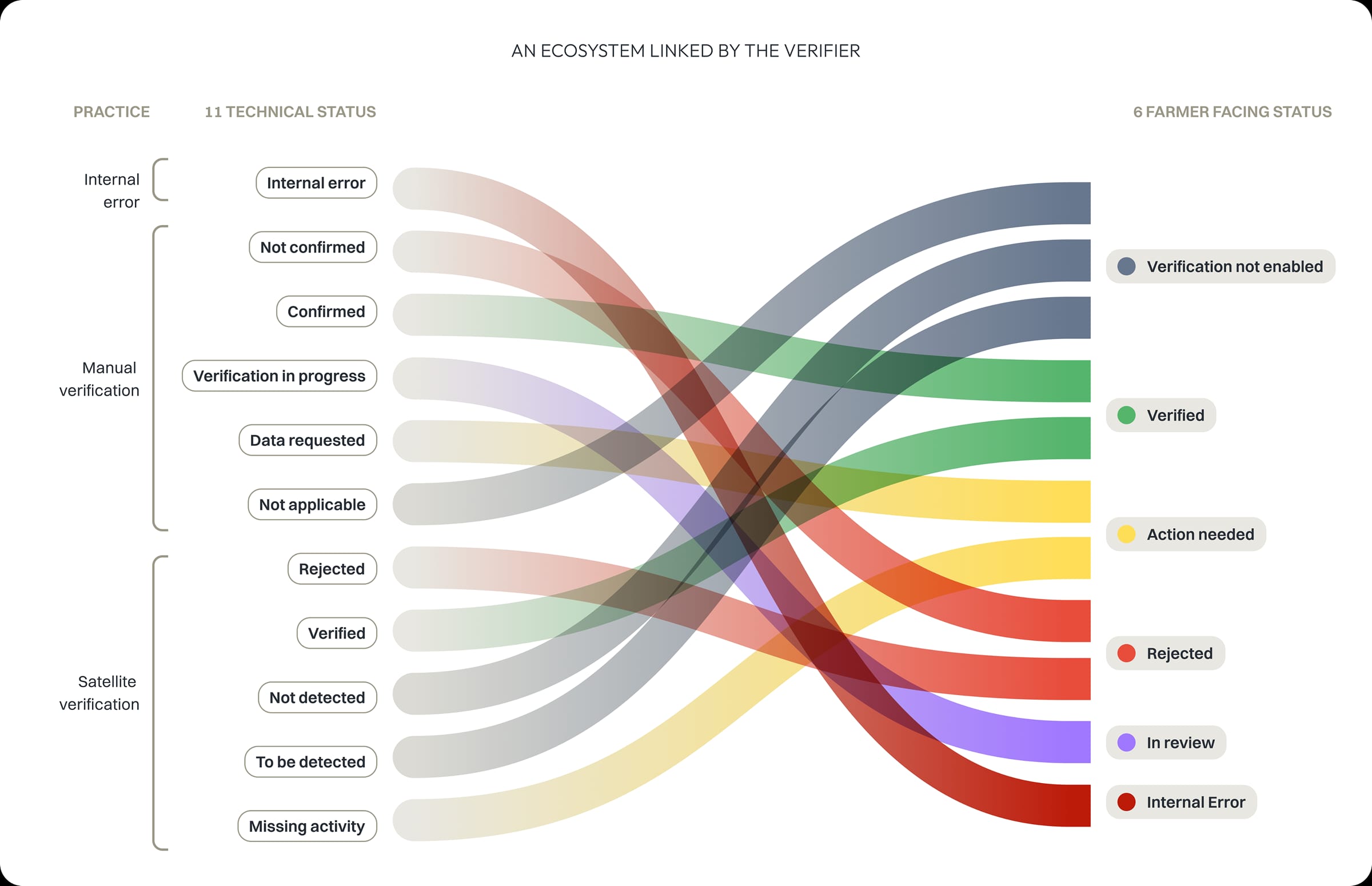 Status taxonomy on the supply-chain dashboard